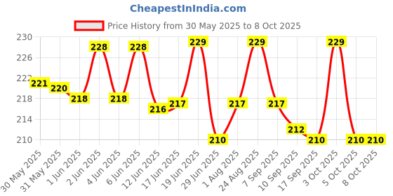 flipkart.com furious3d Rawhide Long Lasting Chew Multi Flavor Munchy Sticks (Extra Vitamins) Vegetable, Mutton, Chicken, Mint, Egg Dog Chew furious3d Price History Graph from 30 May 2025 to 8 Oct 2025
