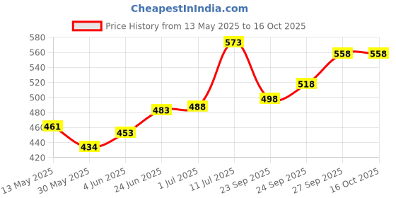 flipkart.com furious3d TORFABRIK FCB (Material used as per FIFA Recommendation ) Football - Size: 5 furious3d Price History Graph from 13 May 2025 to 15 Oct 2025