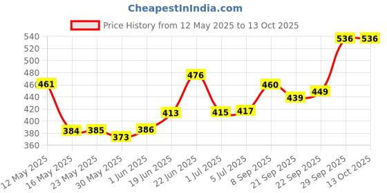 flipkart.com furious3d TORFABRIK FCB (Material used as per Recommendation ) Football - Size: 5 furious3d Price History Graph from 12 May 2025 to 13 Oct 2025