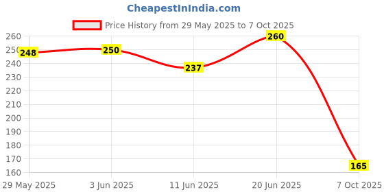 flipkart.com furious3d Two Wheeler Cover for Bajaj furious3d Price History Graph from 29 May 2025 to 7 Oct 2025