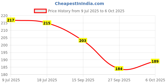flipkart.com furious3d Two Wheeler Cover for Hero furious3d Price History Graph from 9 Jul 2025 to 6 Oct 2025