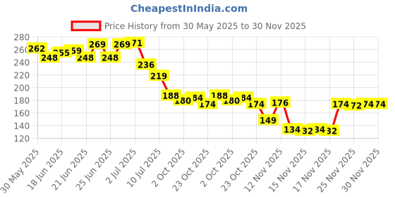 flipkart.com furious3d Two Wheeler Cover for TVS furious3d Price History Graph from 30 May 2025 to 30 Nov 2025