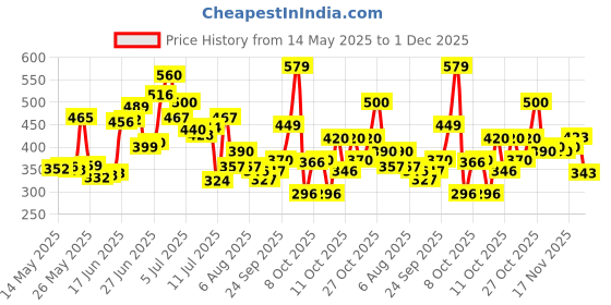 flipkart.com furious3d UEFA Star Champion League Football - Size: 5 furious3d Price History Graph from 14 May 2025 to 30 Nov 2025