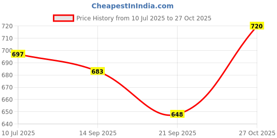 flipkart.com furiozz Formal Half Bantu Shoes for Women's And Girls Slip On For Women furiozz Price History Graph from 10 Jul 2025 to 27 Oct 2025