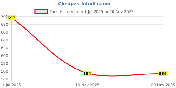 flipkart.com furiozz Slip On For Women furiozz Price History Graph from 1 Jul 2025 to 20 Nov 2025