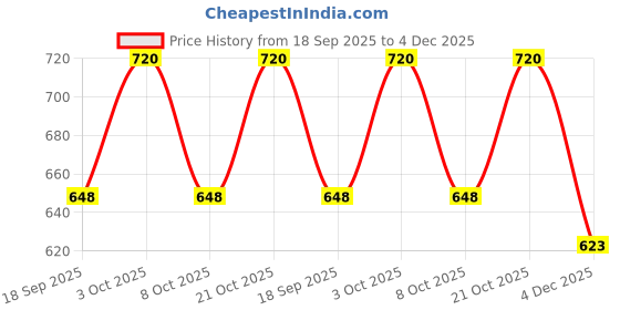 flipkart.com furiozz Slip On For Women furiozz Price History Graph from 18 Sep 2025 to 4 Dec 2025