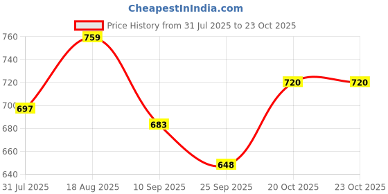 flipkart.com furiozz Women Formal Boots Boots For Women furiozz Price History Graph from 31 Jul 2025 to 20 Oct 2025