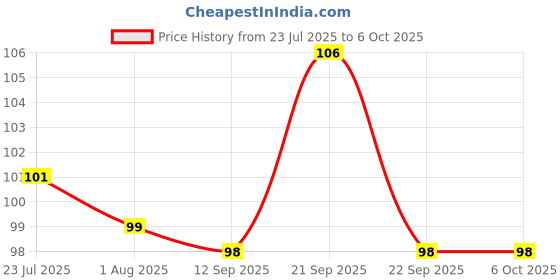 flipkart.com furiq 150 Disposable Bamboo, Wooden Roast Fork, Baby Fork, Dessert Fork, Salad Fork, Dinner Fork, Serving Fork, Fruit Fork Set furiq Price History Graph from 23 Jul 2025 to 6 Oct 2025