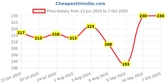 flipkart.com furiq BS-001 Disposable Bamboo Salad Fork Set furiq Price History Graph from 23 Jun 2025 to 7 Oct 2025