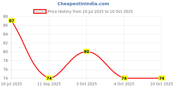 flipkart.com furkan Digital Tally Counter furkan Price History Graph from 10 Jul 2025 to 10 Oct 2025