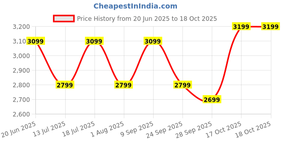 flipkart.com furlay Engineered Wood Study Table furlay Price History Graph from 20 Jun 2025 to 16 Oct 2025