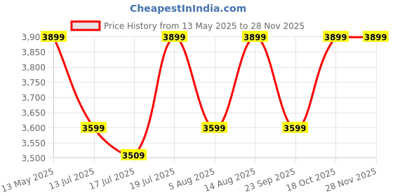 flipkart.com furlay Engineered Wood Study Table furlay Price History Graph from 13 May 2025 to 27 Nov 2025