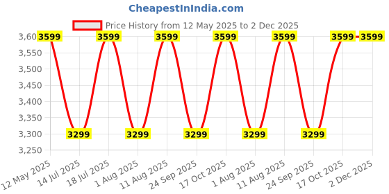 flipkart.com furlay Engineered Wood Study Table furlay Price History Graph from 12 May 2025 to 1 Dec 2025