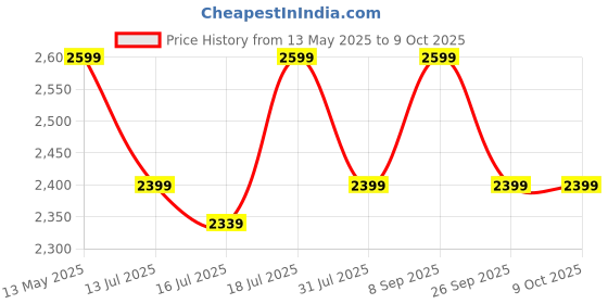 flipkart.com furlay Engineered Wood Study Table furlay Price History Graph from 13 May 2025 to 8 Oct 2025