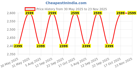 flipkart.com furlay Engineered Wood Study Table furlay Price History Graph from 30 May 2025 to 23 Nov 2025