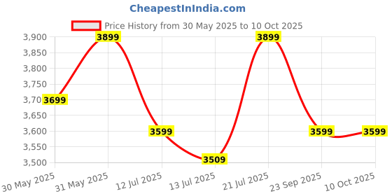 flipkart.com furlay Engineered Wood Study Table furlay Price History Graph from 30 May 2025 to 10 Oct 2025