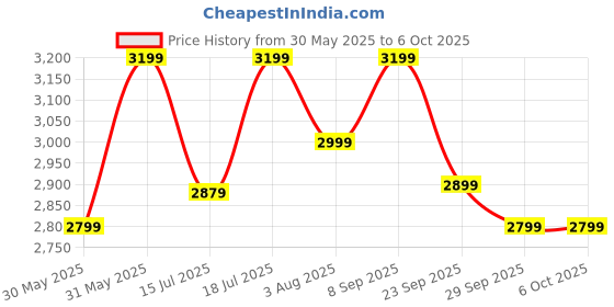 flipkart.com furlay Engineered Wood Study Table furlay Price History Graph from 30 May 2025 to 5 Oct 2025