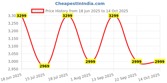 flipkart.com furlay Engineered Wood Study Table furlay Price History Graph from 18 Jun 2025 to 14 Oct 2025