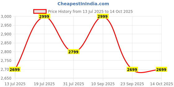 flipkart.com furlay FFTM-White Engineered Wood Office Table furlay Price History Graph from 13 Jul 2025 to 14 Oct 2025