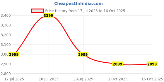 flipkart.com furlay Focusa Engineered Wood Study Table furlay Price History Graph from 17 Jul 2025 to 16 Oct 2025