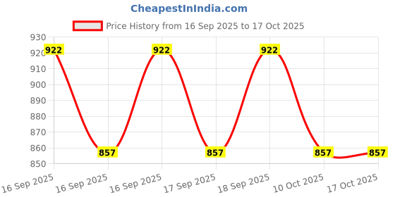 flipkart.com furminator Deshedding Tool Giant Long Hair Shedding Blade for Dog furminator Price History Graph from 16 Sep 2025 to 16 Oct 2025