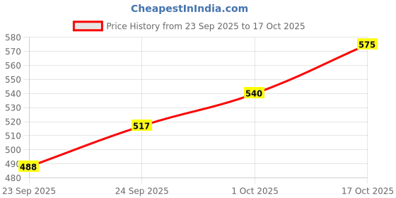 flipkart.com furminator Medium Dog Long Hair Professional deShedding Comb Tool for Medium Dog Shedding Blade for Dog furminator Price History Graph from 23 Sep 2025 to 17 Oct 2025