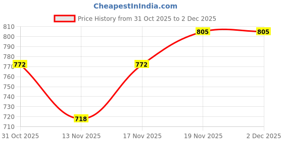 flipkart.com furminator Medium Dog Short Hair Deshedding Tool Shedding Blade for Dog furminator Price History Graph from 31 Oct 2025 to 1 Dec 2025