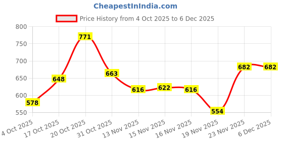 flipkart.com furminator Shedding Blade for Dog furminator Price History Graph from 4 Oct 2025 to 5 Dec 2025