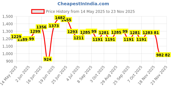 flipkart.com furn central Metal Open Book Shelf furn central Price History Graph from 14 May 2025 to 23 Nov 2025