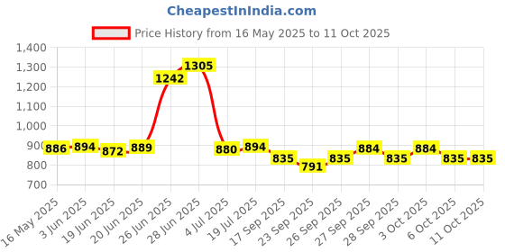 flipkart.com furn central Metal Open Book Shelf furn central Price History Graph from 16 May 2025 to 10 Oct 2025