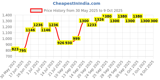 flipkart.com furn central Metal Open Book Shelf furn central Price History Graph from 30 May 2025 to 9 Oct 2025