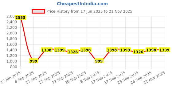 flipkart.com furn central Metal Open Book Shelf furn central Price History Graph from 17 Jun 2025 to 21 Nov 2025