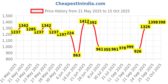 flipkart.com furn central Metal Open Book Shelf furn central Price History Graph from 21 May 2025 to 14 Oct 2025