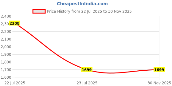 flipkart.com furn central Wood Portable Laptop Table furn central Price History Graph from 22 Jul 2025 to 30 Nov 2025