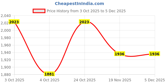 flipkart.com furn master Wood Portable Laptop Table furn master Price History Graph from 3 Oct 2025 to 5 Dec 2025