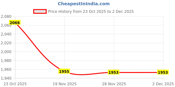 flipkart.com furn master Wood Portable Laptop Table furn master Price History Graph from 23 Oct 2025 to 2 Dec 2025