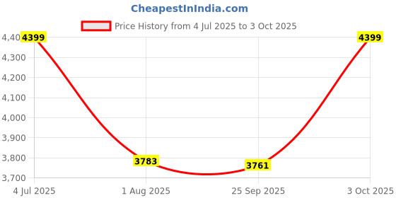 flipkart.com furneaser Arvin Book Shelf with Storage Display Rack Open Bookcase Stand, Engineered Wood Semi-Open Book Shelf furneaser Price History Graph from 4 Jul 2025 to 3 Oct 2025