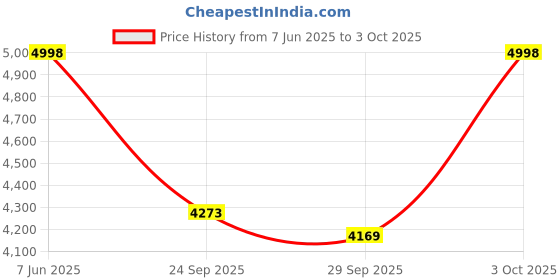 flipkart.com furneaser Carren Computer Table Large Size, Laptop Table, Engineered Wood Study Table furneaser Price History Graph from 7 Jun 2025 to 3 Oct 2025