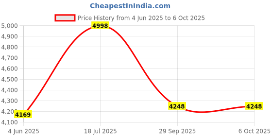 flipkart.com furneaser Carren Computer Table, WFH Desk, Gaming Table with Storage Shelf, Shop Counter, Engineered Wood Study Table furneaser Price History Graph from 4 Jun 2025 to 6 Oct 2025