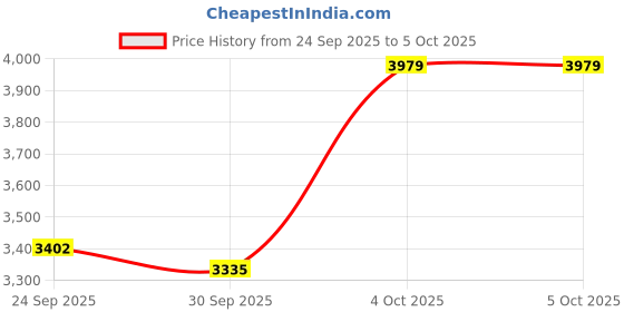 flipkart.com furneaser Dettlet Computer Table with Shelf, Laptop Table, Engineered Wood Study Table furneaser Price History Graph from 24 Sep 2025 to 4 Oct 2025
