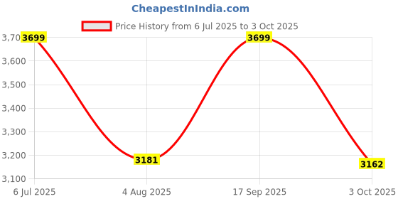 flipkart.com furneaser Eva Shelf Bookcase, Multipurpose Book Cabinet, Display Rack, Engineered Wood Semi-Open Book Shelf furneaser Price History Graph from 6 Jul 2025 to 3 Oct 2025
