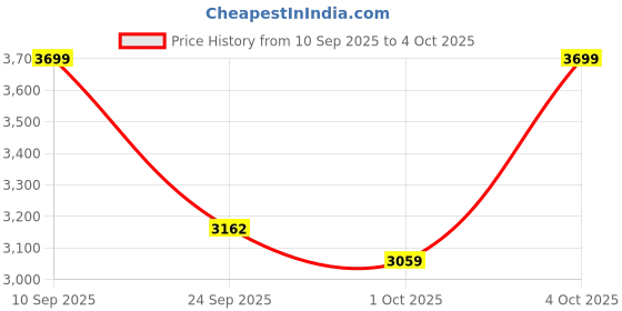 flipkart.com furneaser Eva Shelf Bookcase, Multipurpose Book Cabinet, Display Rack, Engineered Wood Semi-Open Book Shelf furneaser Price History Graph from 10 Sep 2025 to 4 Oct 2025
