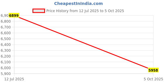 flipkart.com furneaser Everino L Shape Computer Table, Workstation WFH Table Study Desk, Engineered Wood Office Table furneaser Price History Graph from 12 Jul 2025 to 5 Oct 2025