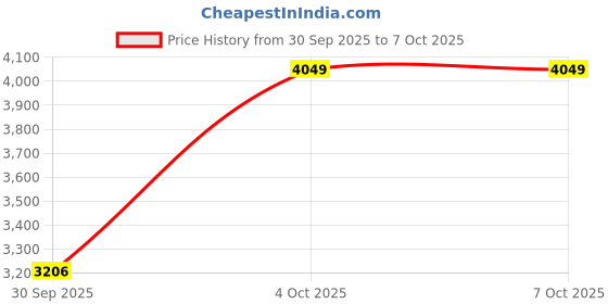 flipkart.com furneaser Hazel Book Shelf Wood for Home, Bookcase Cabinet, Book Display Rack, Engineered Wood Semi-Open Book Shelf furneaser Price History Graph from 30 Sep 2025 to 7 Oct 2025