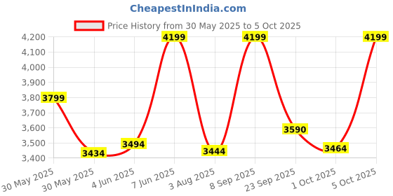 flipkart.com furneaser Lancy Open Bookshelf Rack for Books, Corner Display Bookcase, Engineered Wood Semi-Open Book Shelf furneaser Price History Graph from 30 May 2025 to 5 Oct 2025