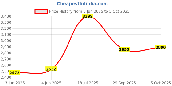 flipkart.com furneaser Lexus Computer Table, WFH Desk, Gaming Table, Laptop Table, Engineered Wood Study Table furneaser Price History Graph from 3 Jun 2025 to 5 Oct 2025