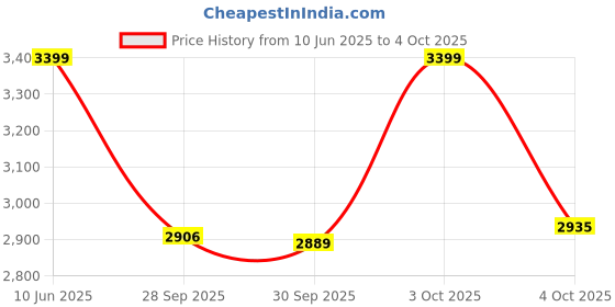 flipkart.com furneaser Lexus Computer Table with Shelf, Laptop Table Standard Size, Engineered Wood Study Table furneaser Price History Graph from 10 Jun 2025 to 4 Oct 2025