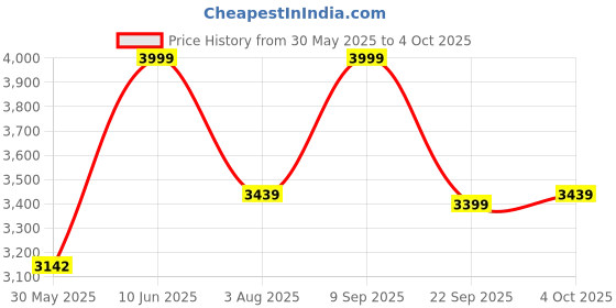 flipkart.com furneaser Medina Bookcase, Multipurpose Book Cabinet, Display Rack, Engineered Wood Open Book Shelf furneaser Price History Graph from 30 May 2025 to 4 Oct 2025