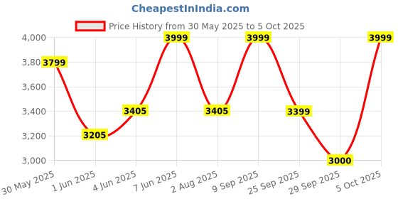 flipkart.com furneaser Medina Geometric Book shelf, Bookcase, Corner Display Rack Shelf, Organizer, Engineered Wood Open Book Shelf furneaser Price History Graph from 30 May 2025 to 5 Oct 2025