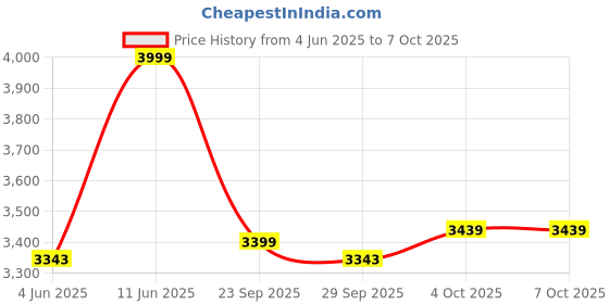 flipkart.com furneaser Qualish Computer Table with 3 Shelf, Workstation WFH Laptop Table, Engineered Wood Study Table furneaser Price History Graph from 4 Jun 2025 to 6 Oct 2025